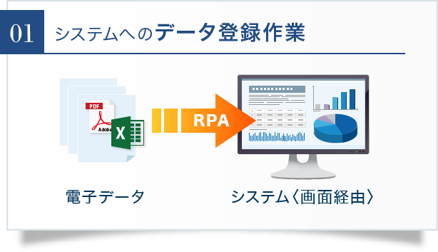 システムへのデータ登録作業
